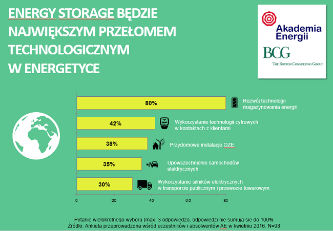energy storage